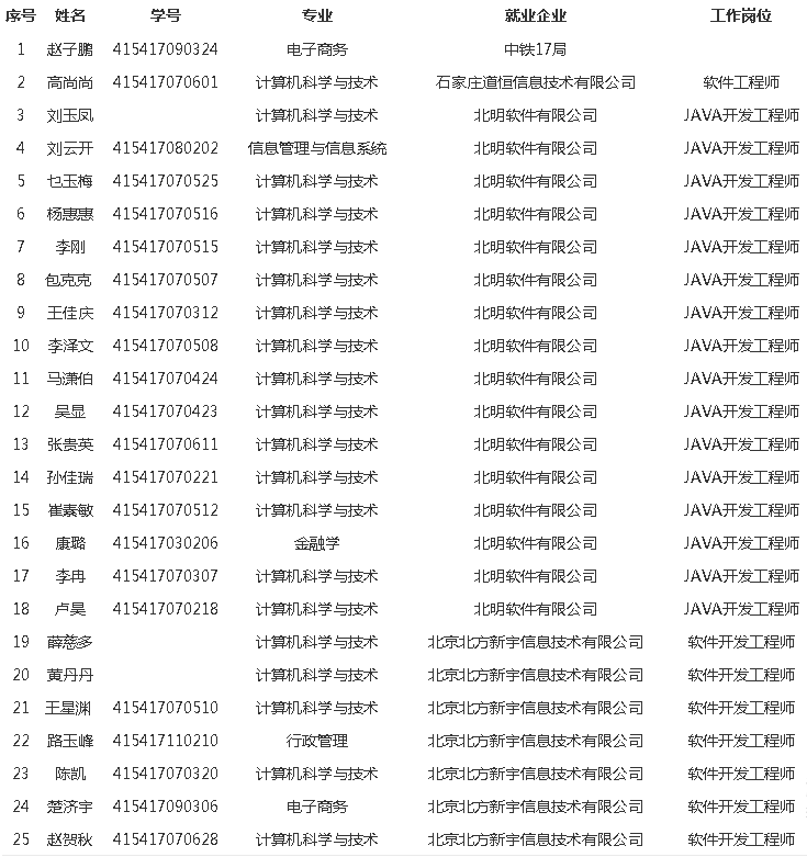 華信學院2019屆道恒校企JAVA實訓班就業表